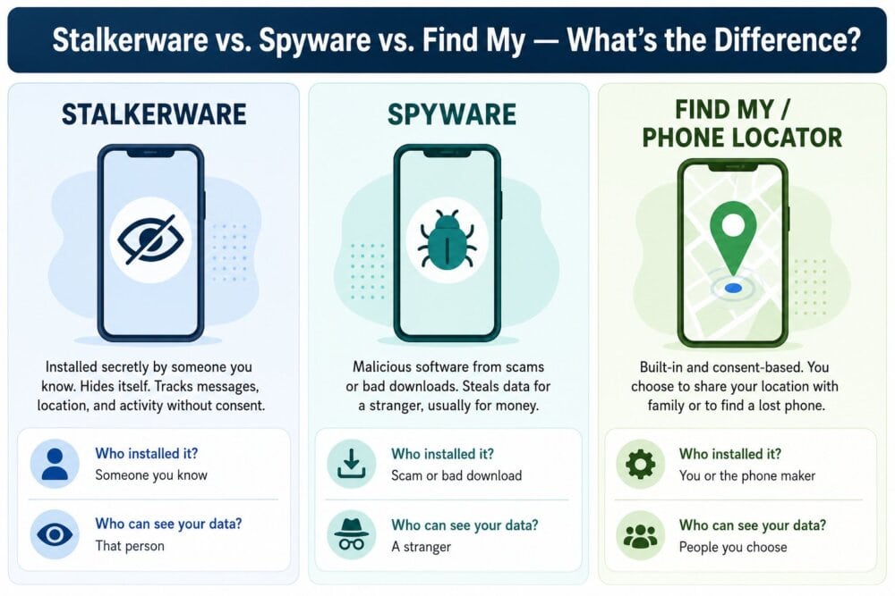 Infographic comparing stalkerware, spyware, and Find My phone tracking — who installs each and who can see your data